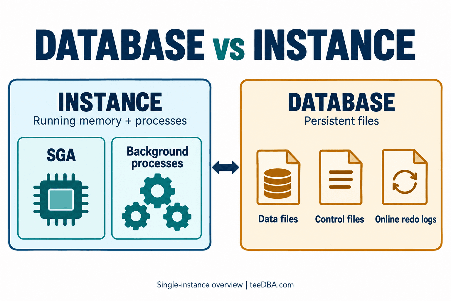 แผนภาพแยก Instance ซึ่งมี SGA และ background processes ออกจาก Database ซึ่งมี data files, control files และ online redo logs